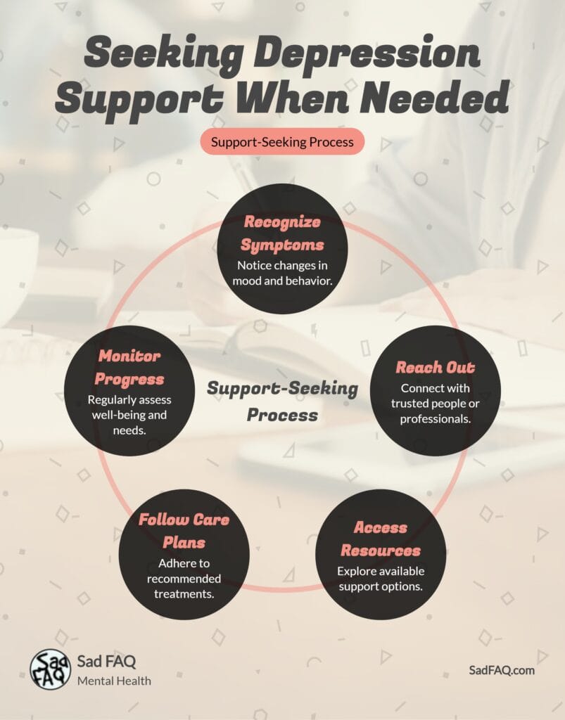 Seeking Depression Support When Needed Infographic